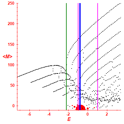 Peres lattice <M>